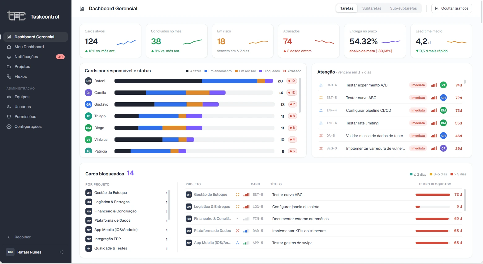 Dashboard Gerencial
